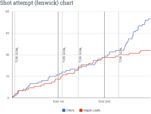 Edmonton Toronto -- Fenwick Chart